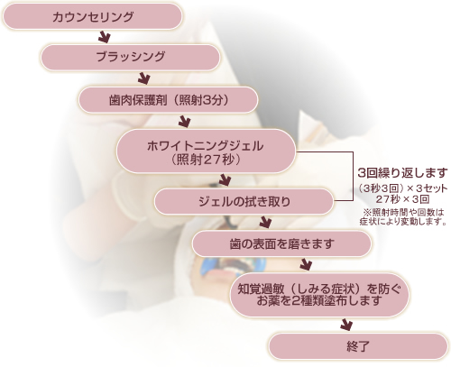 オフィスホワイトニングの流れ